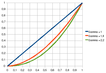 Courbes de gamma