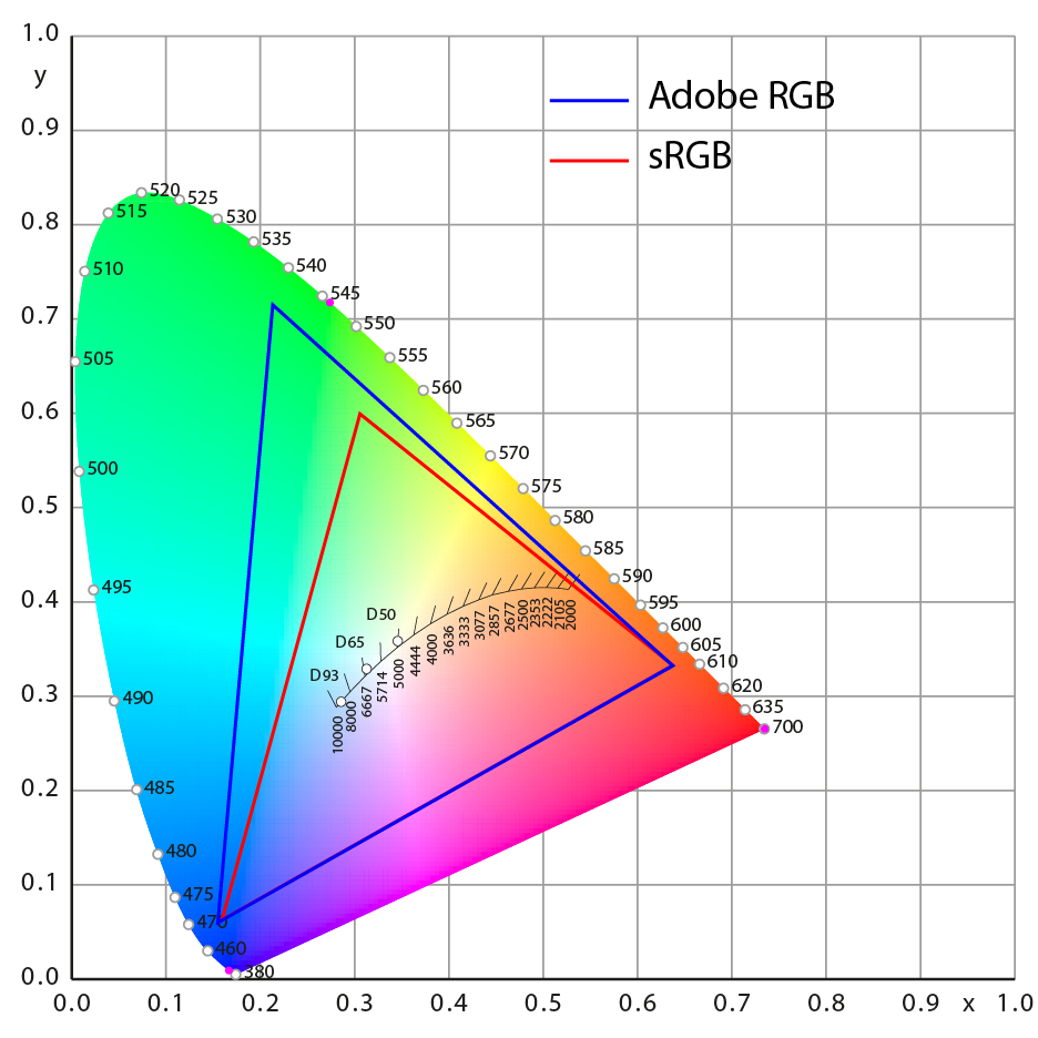 Espaces sRGB et Adobe RGB